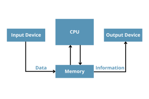 چگونه دستگاه های IO با CPU ارتباط برقرار می کنند؟