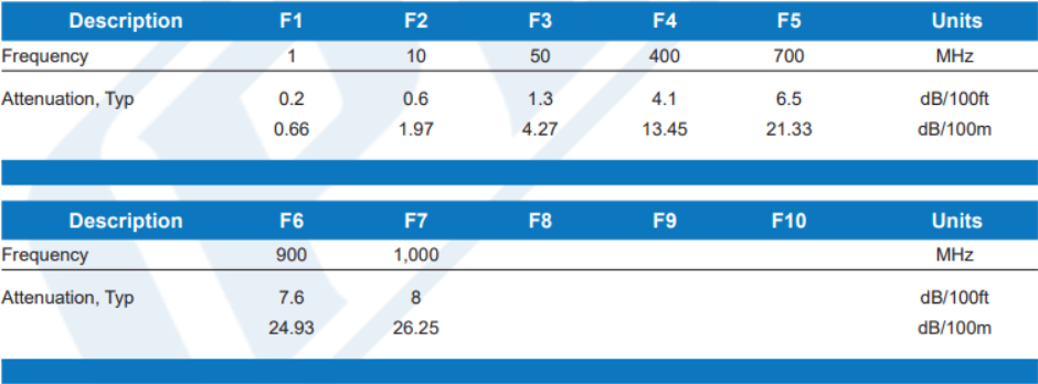 RG8 Attenuation vs Frequency