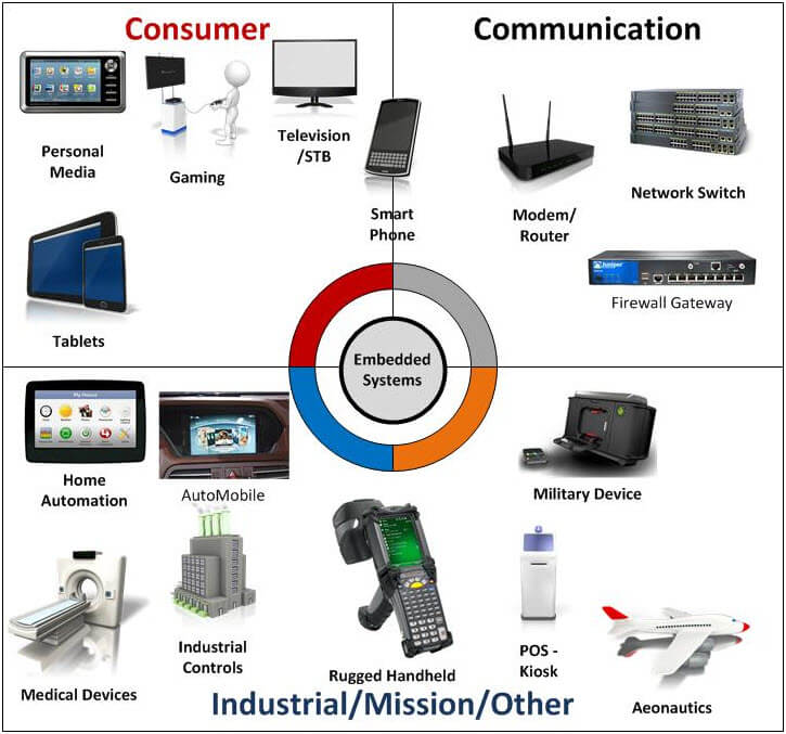Embedded Systems