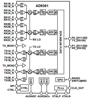 AD9361 Functional Block Diagram