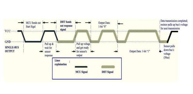 Interfacing DHT11 with MCU