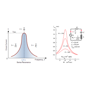 Resonance in Series RLC Circuit