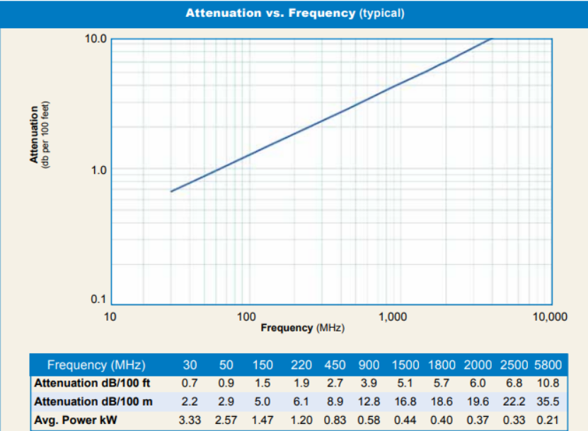 LMR400 Attenuation vs Frequency