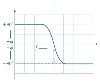 Graph of Phase Angle vs Frequency