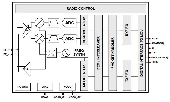 CC1101 Functional Block Diagram