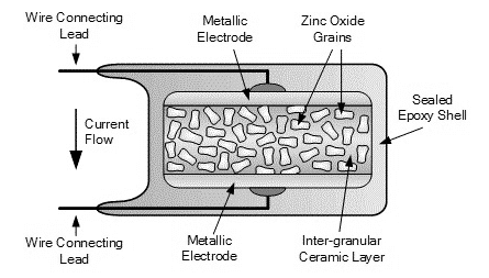 Internal Structure of a Metal Oxide Varistor (MOV)