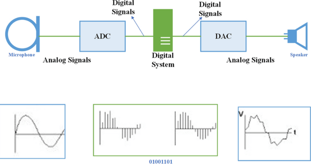  Distributing Signals in Electronic Systems