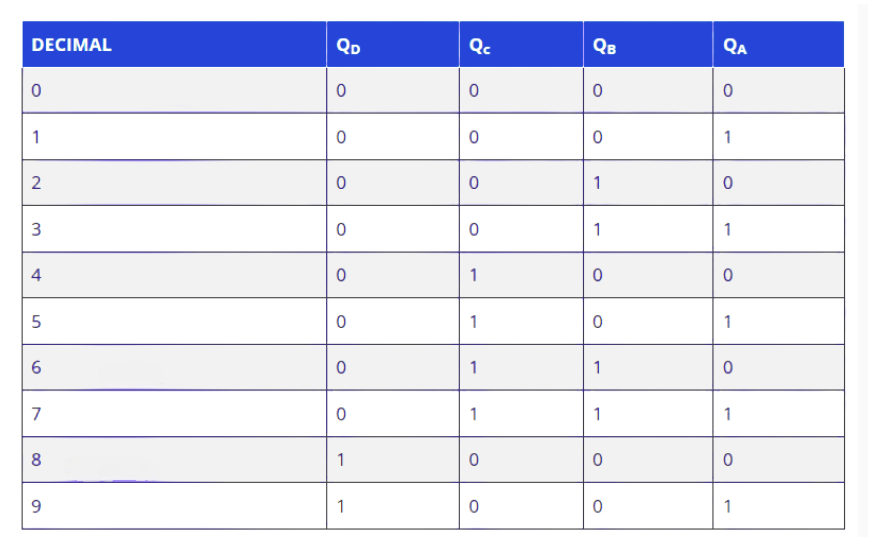 7490 Truth Table 1