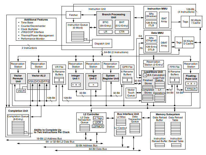 MPC7410HX500LE Block Diagram